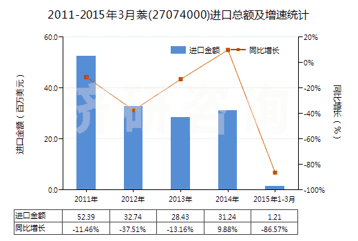 2011-2015年3月萘(27074000)進(jìn)口總額及增速統(tǒng)計(jì) 2011-2015年3月萘(27074000)進(jìn)口總額及增速統(tǒng)計(jì)